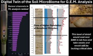 “Digital Twin of the Soil MicroBiome for G.E.M. Analysis” showing Digital Soil Core sensor rankings, soil profile depth data, predicted bacteria and fungi populations, and microscope imagery of soil structure.
