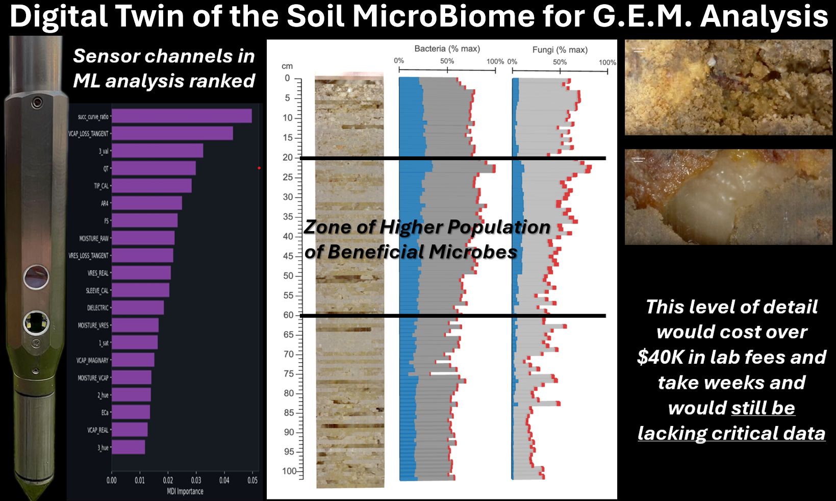 “Digital Twin of the Soil MicroBiome for G.E.M. Analysis” showing Digital Soil Core sensor rankings, soil profile depth data, predicted bacteria and fungi populations, and microscope imagery of soil structure.
